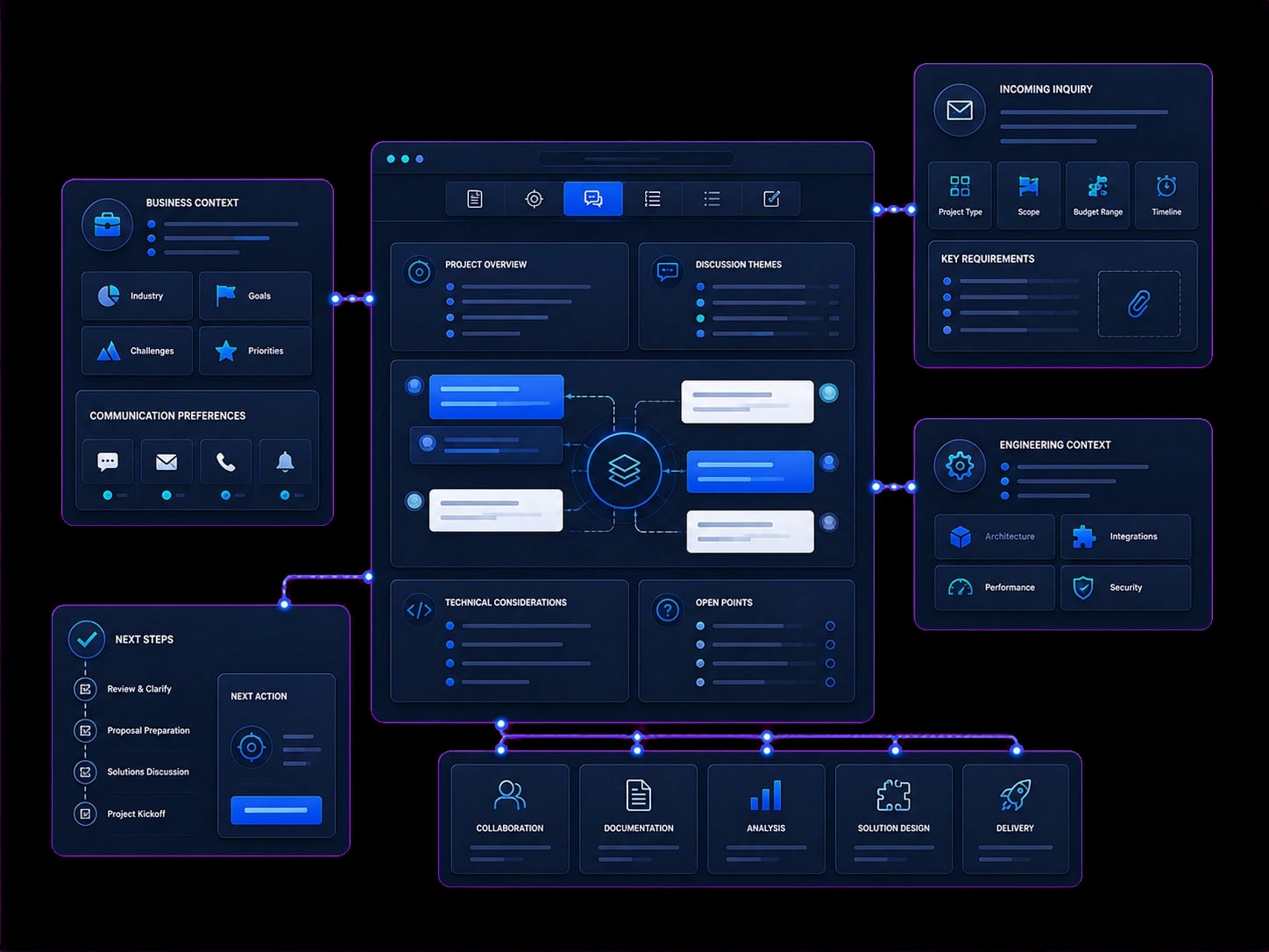 CODXN project discussion workflow connecting the initial inquiry, business context, technical direction, and an actionable delivery plan