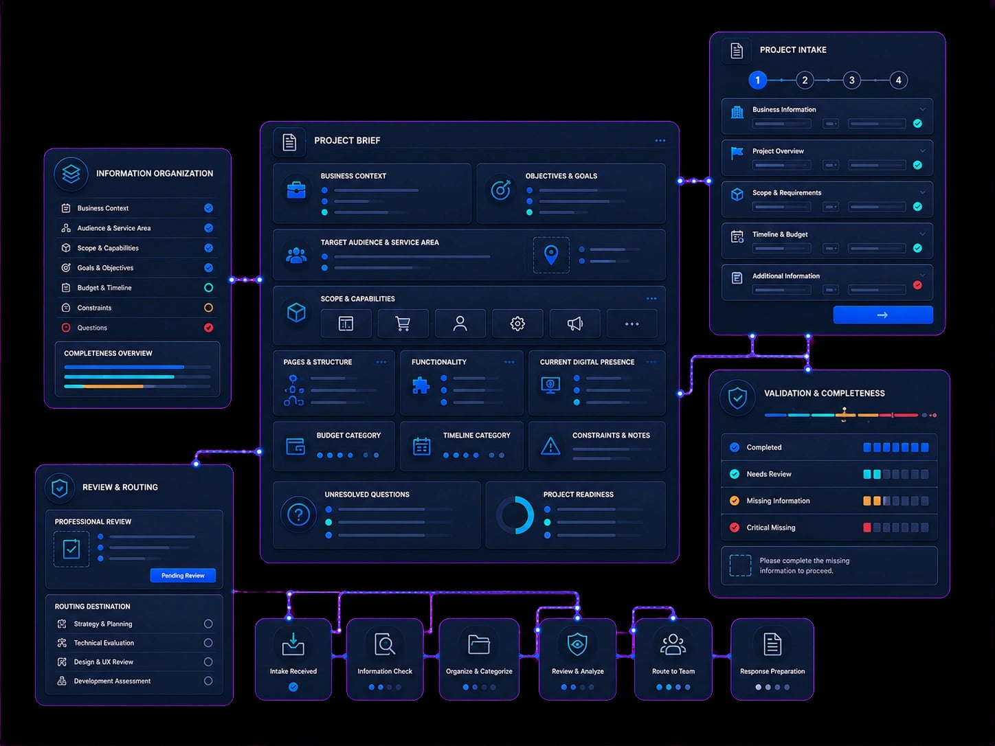 CODXN project intake workflow connecting business information, requirement validation, solution planning, and a structured project brief